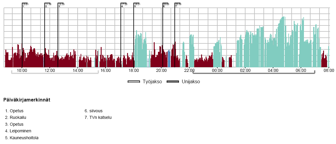 Esiintyykö palautumista? Tauoilla? Palauttavien tapahtumien yhteydessä? Unen aikana? Viikonloppuisin? Pidemmillä lomilla?