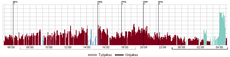 Kuormittunut johtaja sairaalaan Työpäivä Yö Henkilöllä joutui sairaalaan vain muutaman viikon kuluttua mittauksen jälkeen