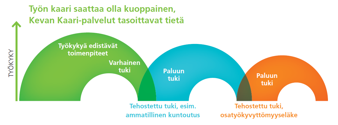 Kaari-palvelut työn