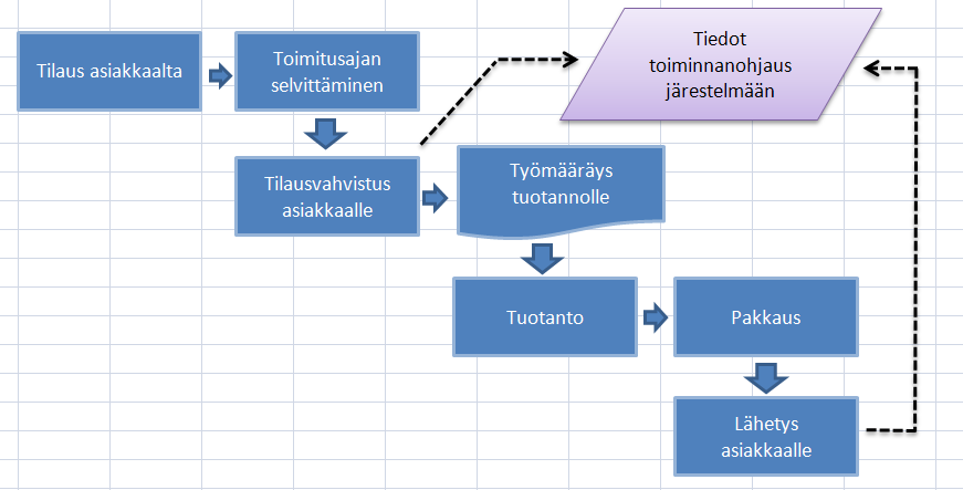 44 Tuotantomoduuli voi toimia kahdella eri tavalla: Varastotuotteita tai tuotepuutuotteita tuottamalla. Varastotuotteeksi määritellään tuote, jota valmistetaan varastoon.