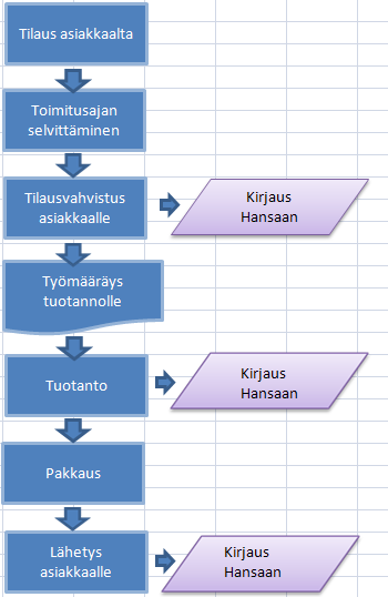 46 haan on ainoastaan tuotanto-vaiheessa tapahtuva kirjaus puolivalmistevarastoon.