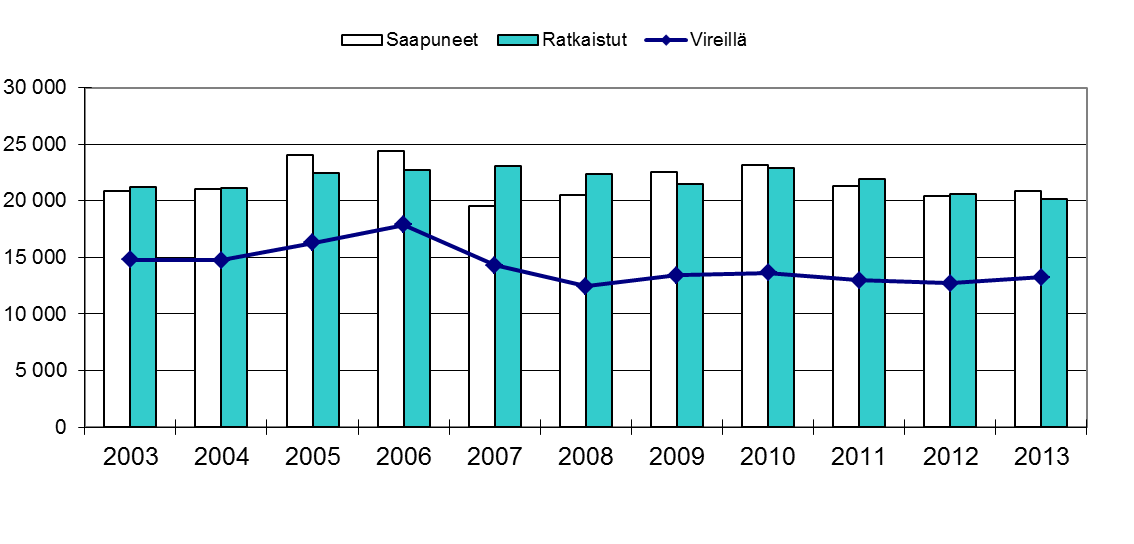 Sivu 15 / 46 Kuva 5. Hallinto-oikeuksien asiamäärät vuosina 2003 2013. 7 Hallinto-oikeuksissa asioista 46,4 prosenttia ratkaistiin alle kuudessa kuukaudessa ja alle 12 kuukaudessa 76,1 prosenttia.