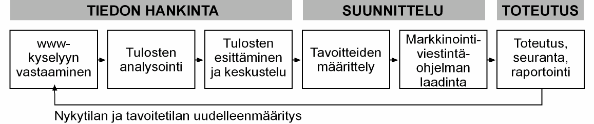 53 8. Yhteenveto, tulokset ja johtopäätökset Tässä työssä käytiin läpi mainostoimiston ja asiakasyrityksen suhdetta ja siihen liittyviä ongelmakohtia.