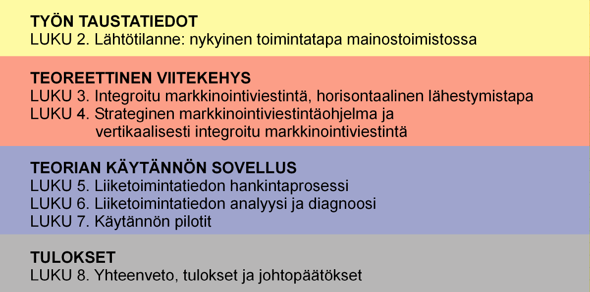 7 Kehitetty menetelmä yksinään ei tuota tietoa tai osaamista edellä lueteltuihin kohtiin, vaan mainostoimistolla pitää olla joko oma tai ulkopuolinen henkilö, jolla on tarpeellinen osaaminen