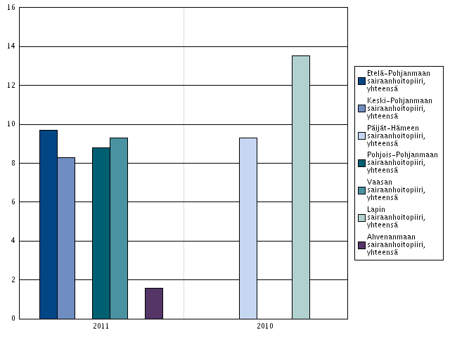 sairaanhoitopiiri kuudentena (15,8 %) ja Ahvenanmaalla prosenttiosuus on pienin (10,4 %). Koko maan keskiarvo on 20,4 %. (Lähde: SOTKANet) Pelaa rahapelejä viikoittain, % ammatillisen oppilaitoksen 1.