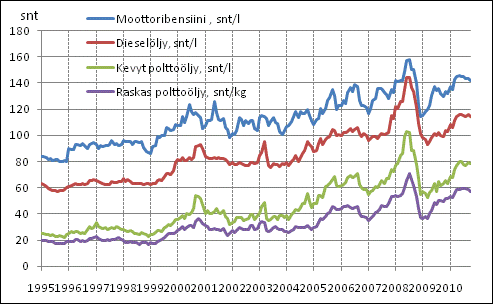 49 Tärkeimpien öljytuotteiden kuluttajahinnat 15.