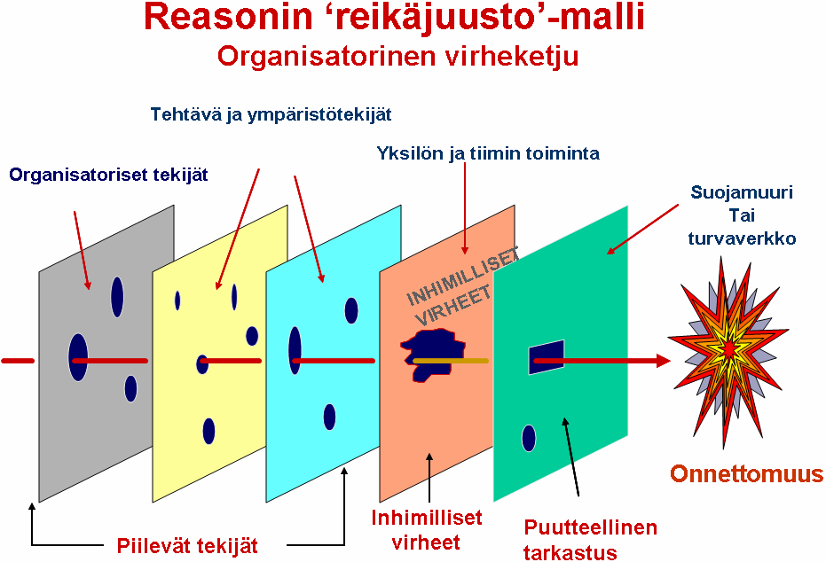 34 Kuva 6. Reasonin malli. Lähde: HF-koulutus LentoSK (2006) ja Reason (1990).