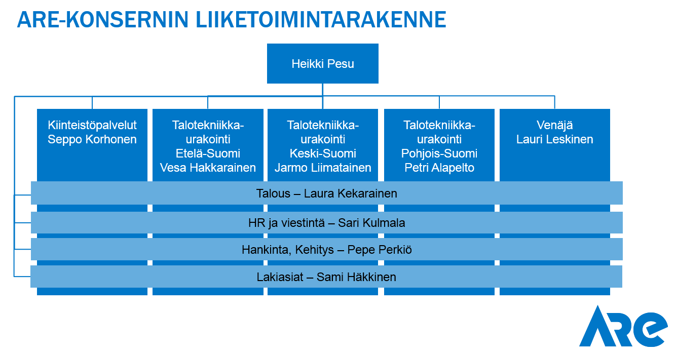 2 2 Are Oy -yritys Are Oy-yritys on talotekniikka urakointia ja kiinteistön ylläpidon palveluja tuottava suomalainen yritys, joka on osa yli 100-vuotiasta perheyritystä Onvest-konsernia.