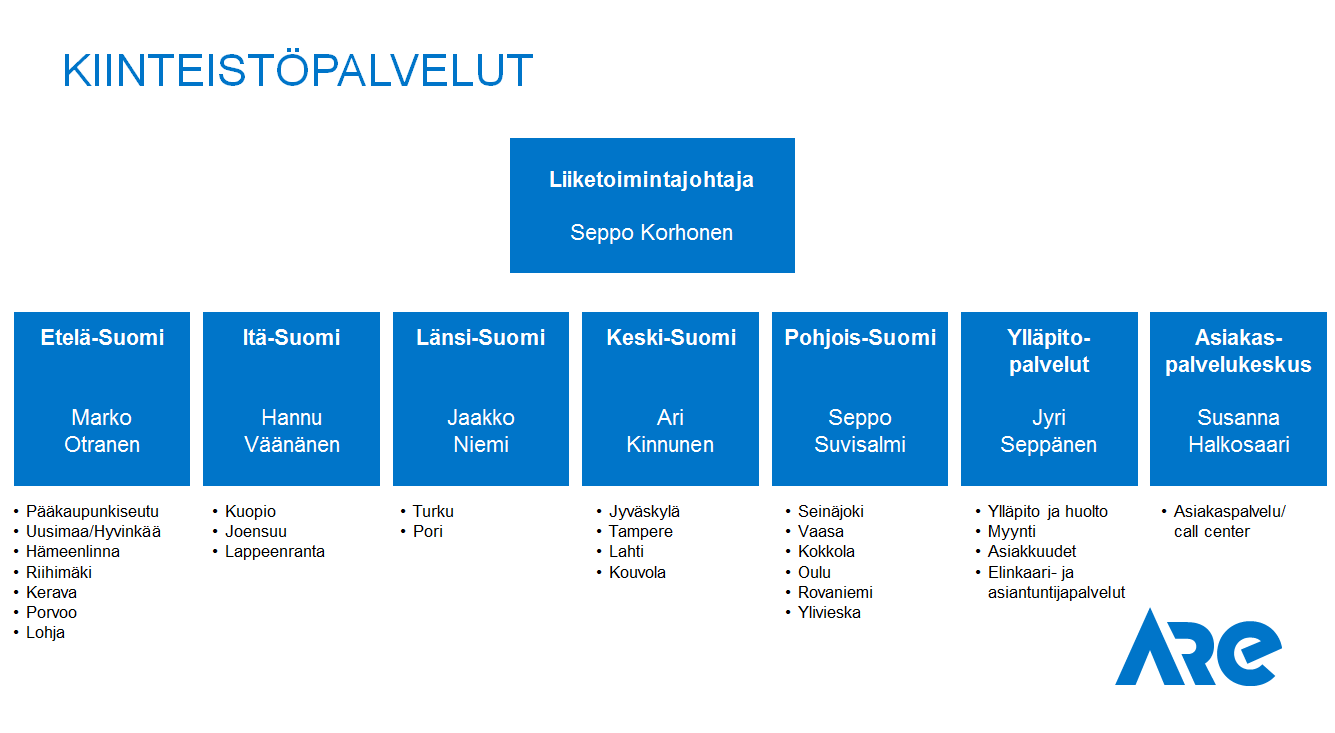 3 2.1 Kiinteistöpalvelut Kiinteistöpalvelut varmistavat häiriöttömät ja laadukkaat tilat asiakkaalle.