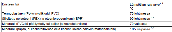 12 3 PIENJÄNNITEVERKON MITOITUS JA SUO- JAUS Kappaleessa käsitellään niitä SFS 6000 standardin määräämiä pienjänniteverkon ehtoja, joita verkostolaskentaohjelmilla voidaan laskennallisesti