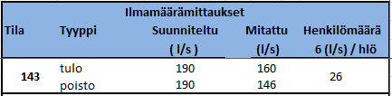 TOIMENPIDE: KUNTOTUTKIMUS RAKENNUSKOHTEEN NIMI JA OSOITE: HAMK, METSOLA TYKISTÖTIE 3 13100 HÄMEENLINNA PIIRUSTUSLAJI: POHJAPIIRUSTUS, 1 KRS.