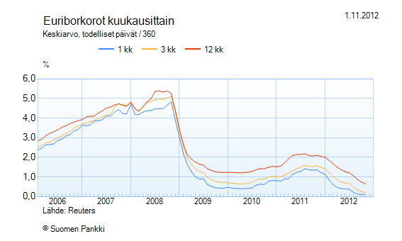 22 Viitekoron valinta Oikean viitekoron valitseminen lainalle on lainan kokonaiskustannusten kannalta ensiarvoisen tärkeää.