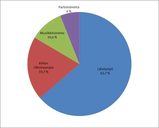 46 Seurakuntalaisten ikäjakauma, tilinpäätös 2013: Seurakuntatyön annettujen talousarvioavustusten määrä oli yhteensä 54 900, joista nimikkoavustusten osuus 32 000.