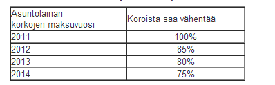 19 Taulukko 3: Asuntolainan korkovähennyksen määrä (Vero 2012a.) Tällä hetkellä asuntolainan koroista voi vähentää 85 % verotuksessa. Tämä vähennys tapahtuu ensisijaisesti pääomatuloista.