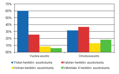 22 7 Muut omistusmuodot Tarjolla on erilaisia asumismuotoja, ja niistä pitää kunkin valita omiin elinolosuhteisiinsa sopiva. Omistusasumisesta haaveillaan, mutta kaikilla ei ole siihen varaa.