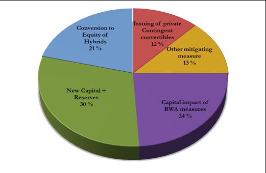 The banks had also issued Buffer Convertible Capital Securities which complied with the EBA s Common Term sheet. The division of these measures are presented on figure 2.