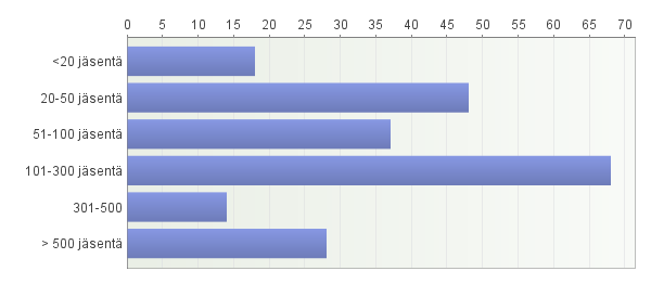 Liite: Kysely kuntaliitosalueen yhdistyksille, vastaukset Vastaajien määrä: 213 1. Edustamasi yhdistys on pääasiassa: 2.