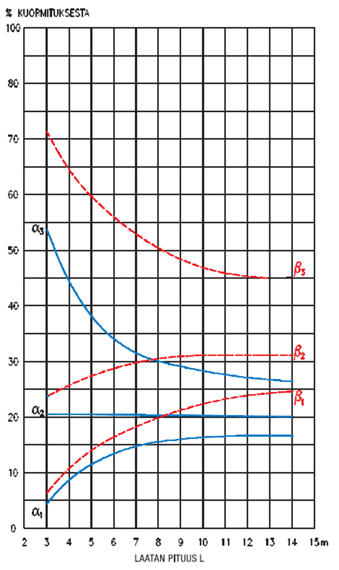 Esim. Ontelolaatasto P27, jossa 1,2 m leveä reikä. Laataston kuormitus (g+q) = (2,0+2,5) kn/m².