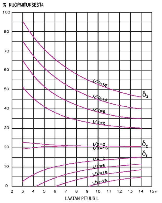 Pistekuormien jako Taivutukselle pistekuormat jaetaan laatastolle useaksi pienemmäksi pistekuormaksi. Leikkaukselle piste kuorma jakautuu tuelle 60 kulmassa. Esim.