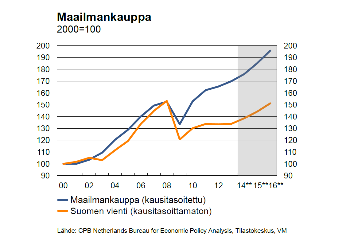 Maailman kauppa