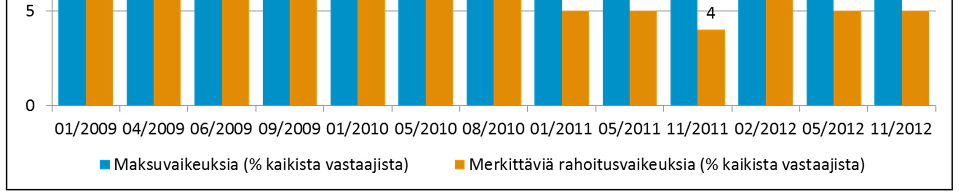 Rahoituksen saatavuus ja