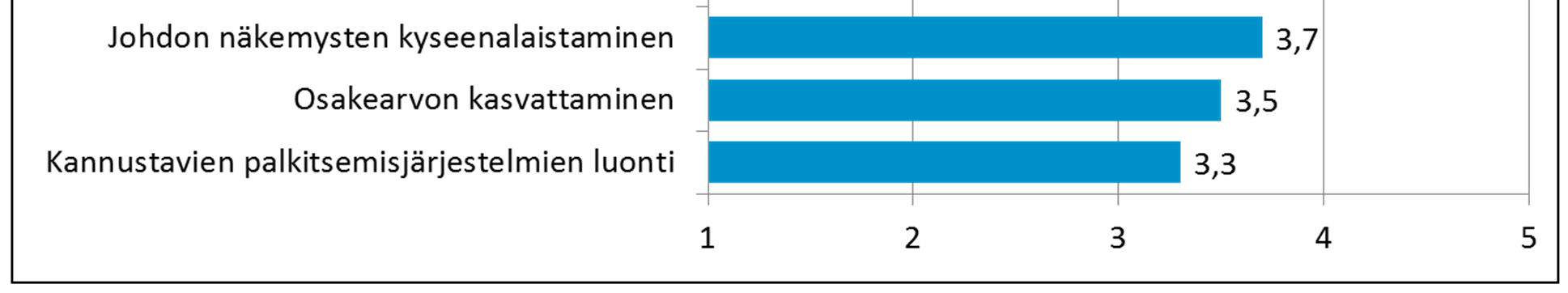 Hallituksella strategiatehtävä ja valvontarooli Hallituksen tärkeimmät tehtävät Asteikko