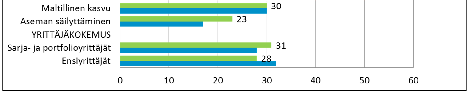 Kasvuyrityksissä ja keskisuurissa