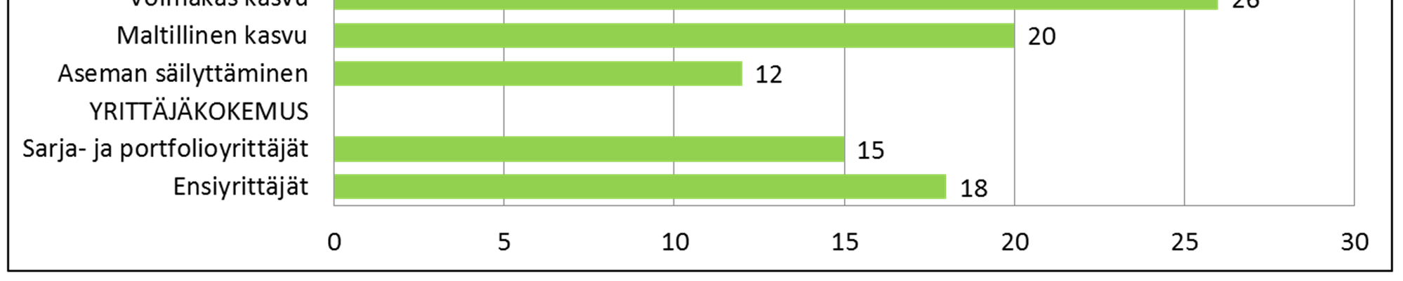 Kasvuyrityksillä suurimmat