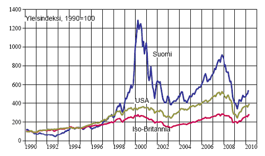 Seuraavassa kuviossa (kuvio 4) on esitetty pörssikurssien kehitys vuodesta 1990 vuoteen 2009 asti. Helsingin pörssin kehitystä seurataan HEXyleisindeksin lukujen avulla.