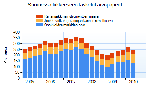 Kuviosta 4 nähdään kuitenkin, että vuonna 2000 pörssikurssit romahtivat kuitenkin voimakkaasti. Kyseessä on ns. IT-kuplan puhkeaminen, joka johtui teknologiaosakkeiden voimakkaasta noususta.