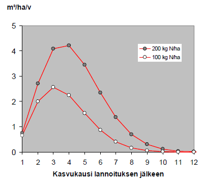 Kasvunlisäyksen kesto eri typpimäärillä männikössä Puuston