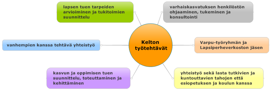 Yleinen tuki varhaiskasvatuksessa kuuluu kaikille lapsille ja se perustuu Lapsen yksilölliseen varhaiskasvatussuunnitelmaan.