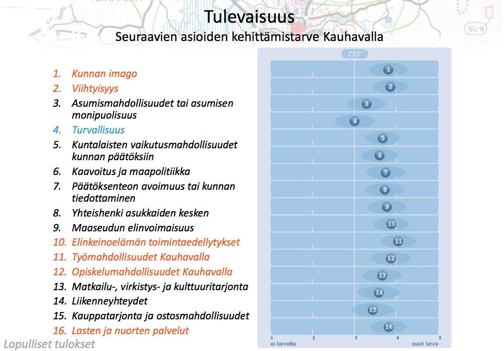 Vastaajien mielestä kehittämisen tarpeina Kauhavalla on tulevaisuudessa siisteys ja viihtyisyys, kunnan imago, lasten ja nuorten palvelut, elinkeinoelämän toimintaedellytykset, tieverkon parantaminen