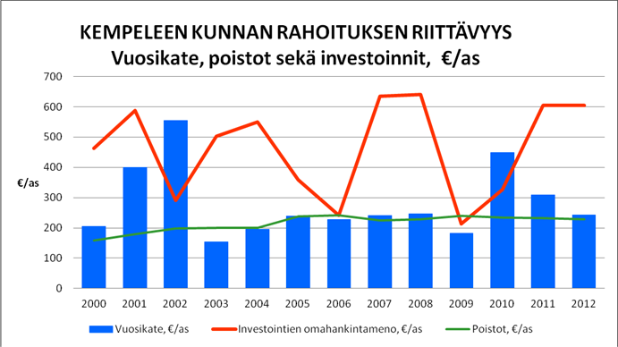 Talousarvio 2012 14 000 12 000 10 000 8 000 6 000 4 000 2 000 0 TULORAHOITUKSEN RIITTÄVYYS INVESTOINTIEN JA LAINOJEN LYHENNYSTEN RAHOITTAMISESSA 2005 2006 2007 2008 2009 2010 2011** Ta 2012