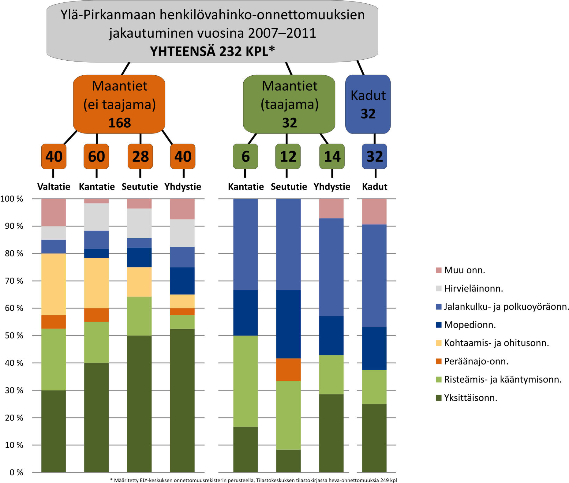 xx 72% 14% 14% Henkilövahinkoonnettomuuksista noin kolme neljästä tapahtuu maanteillä taajaman ulkopuolella, missä suurimpana ongelmana ovat