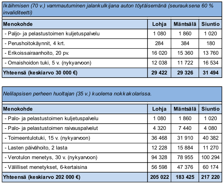 Onnettomuuskustannukset kunnalle,