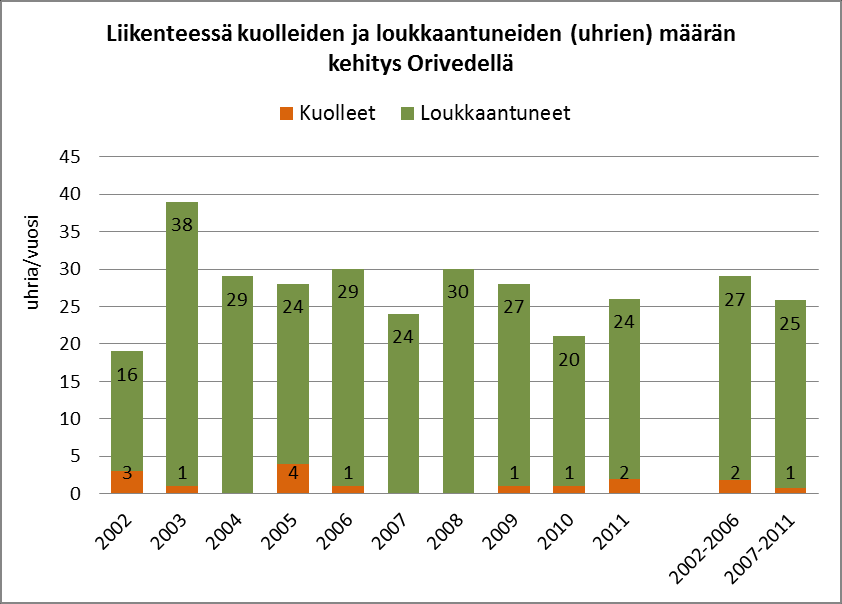 Viimeisen 10 vuoden aikana onnettomuuksissa on kuollut ja loukkaantunut keskimäärin