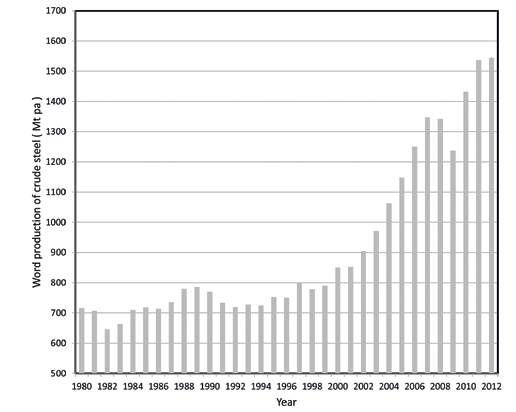 Figure 2. World production of stainless steel since 1990. production is not a negotiable issue.