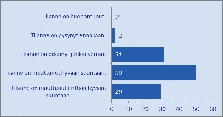 Tuettavan tilanteen muutos tukisuhteen aikana 4.2.