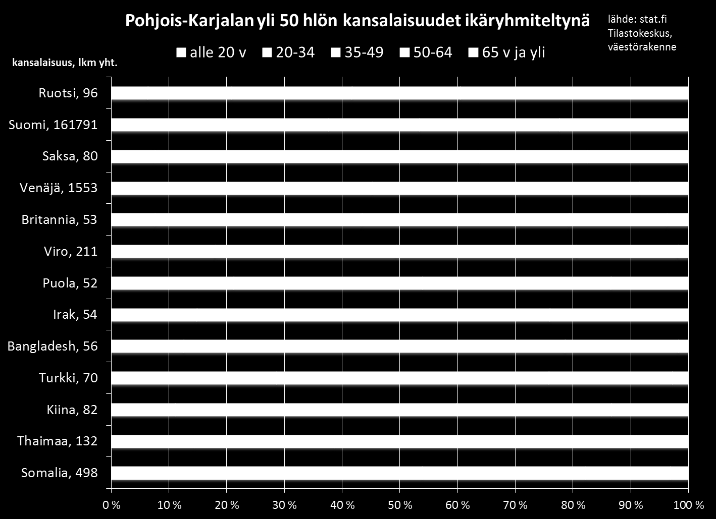 Suurimmat ulkomaalaisten kansalaisuusryhmät Joensuussa < 10 henk. vuonna 2012.