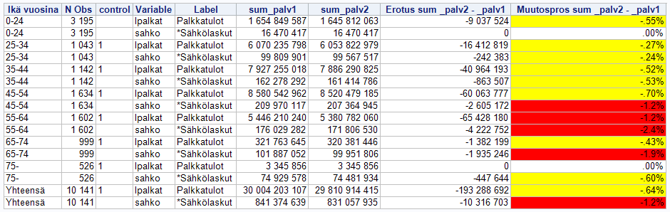 99 %LET luokat = ikavu; %LET muuttujat = lpalkat sahko; Yllä