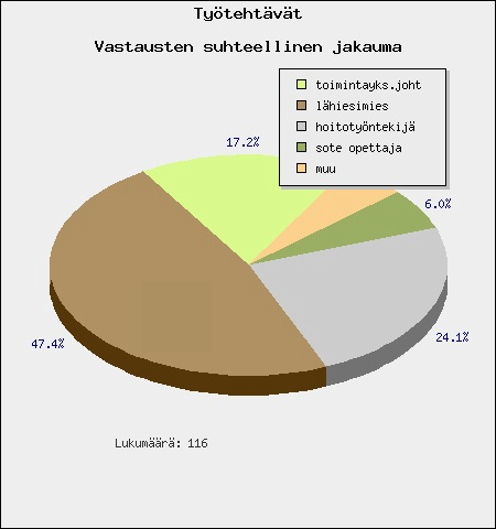 2 palvelukeskuksissa. Vastaukset jakautuivat melko tasaisesti kaupunkeihin ja maalaiskuntiin eri puolille maata.