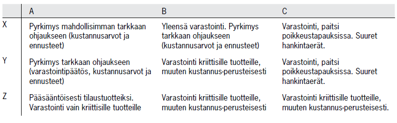 20 Laitteiden ja niihin liittyvien varaosien toimintaympäristö on usein monimutkainen. Nimikkeitä on useita tuhansia, joiden ominaisuudet vaihtelevat merkittävästi.