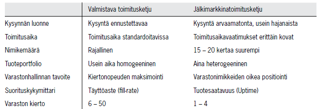 34 mukset. Kustannukset syntyvät mm. tilavuokrasta, energiamaksuista, vakuutuksista ja tavaran käsittelystä.