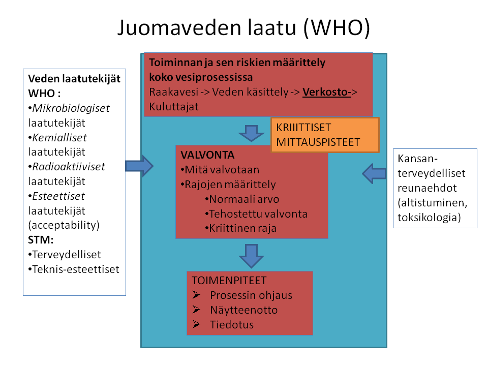 Eräs mahdollisuus WSP:n toteuttamisessa on ns. HACCP-analyysi (Hazard Analysis and Critical Control Points), jossa selvitetään tarkastelussa olevan prosessin, esim.