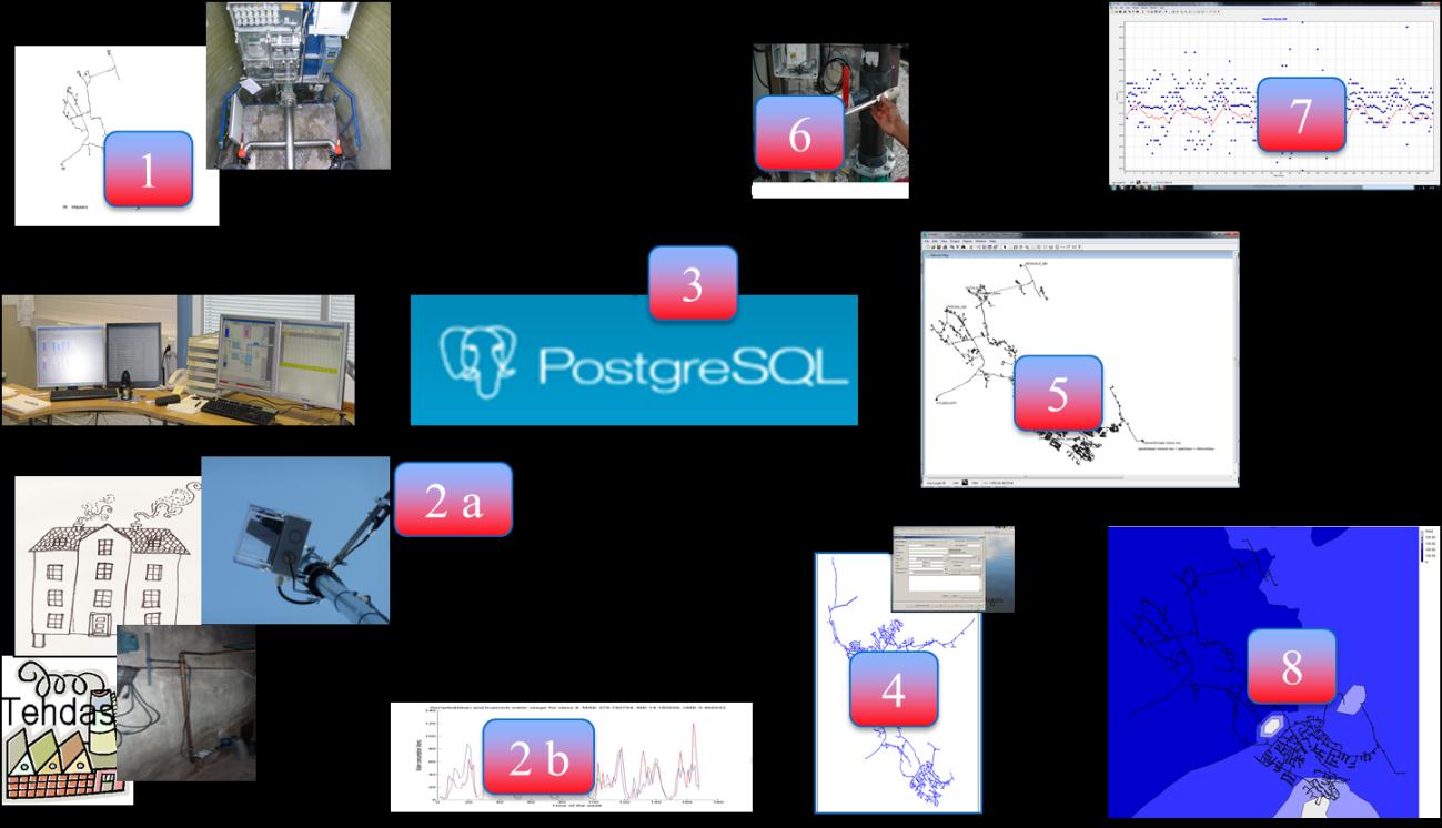 2b automaattisen mittarinluentajärjestelmän välittämien vedenkäyttötietojen pohjalta tehty kotitalouskiinteistöjen vedenkäytön mallinnus 3 kaikki dynaamiset tiedot yhteen kokoava mittaustietokanta,