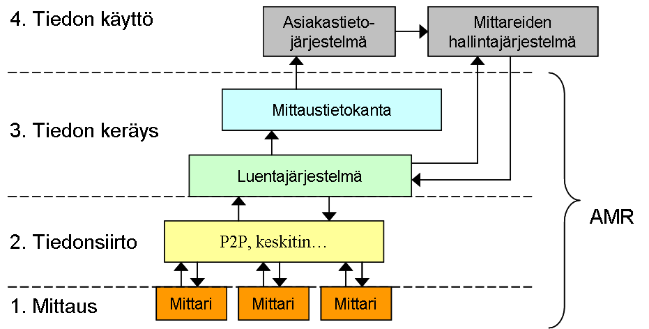 Mittareiden etäluenta yleistyy Suomessa tällä hetkellä voimakkaasti sähkönjakelu- ja kaukolämpöaloilla, joilla etäluennan kattavuuden odotetaankin kasvavan jo hyvin lähelle 100 prosenttia seuraavan