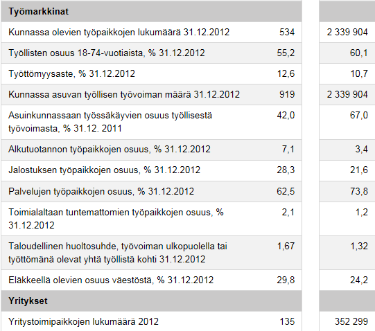 FCG SUUNNITTELU JA TEKNIIKKA OY Kaavaselostus 23 (52) Lähde: http://tilastokeskus.fi/tup/kunnat/kuntatiedot/850.html 3.1.