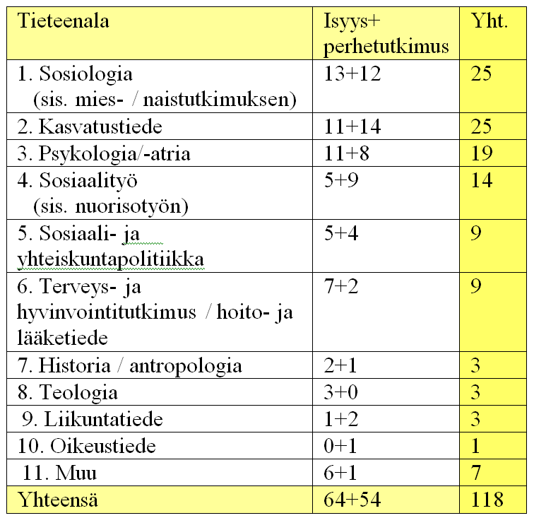 Isyyden tutkimusalat Isiä ja isyyttä on tutkittu
