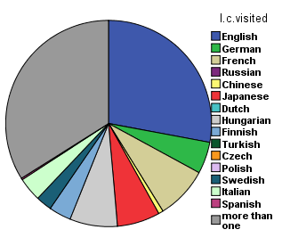 Language Circles: Cultural and linguistic interchange FIGURE 1. Mother tongue of the participants.